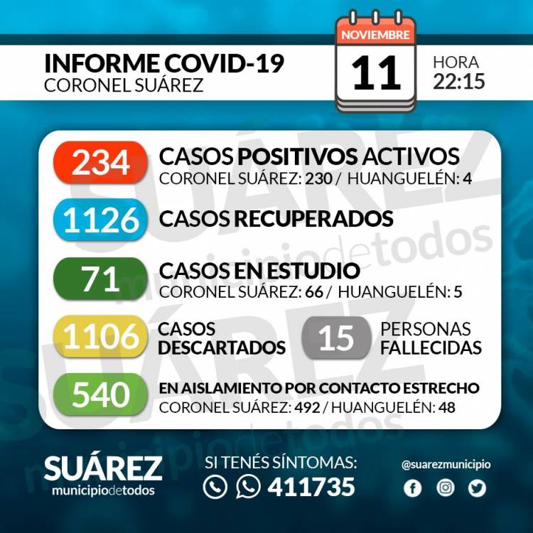 Situación de COVID-19 en Coronel Suárez - Parte 215 - 11/11/2020 22:15