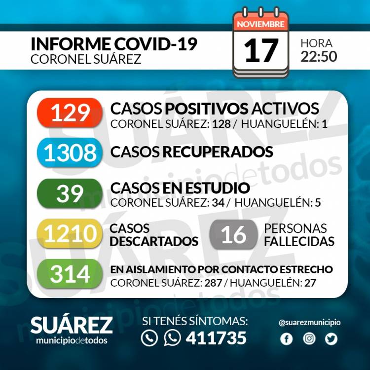 Situación de COVID-19 en Coronel Suárez - Parte 221 - 17/11/2020 22:50