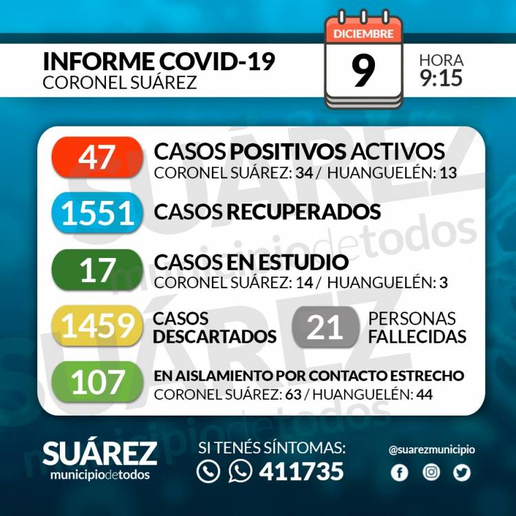 Situación de COVID-19 en Coronel Suárez - Parte 240 - 9/12/2020 9:15