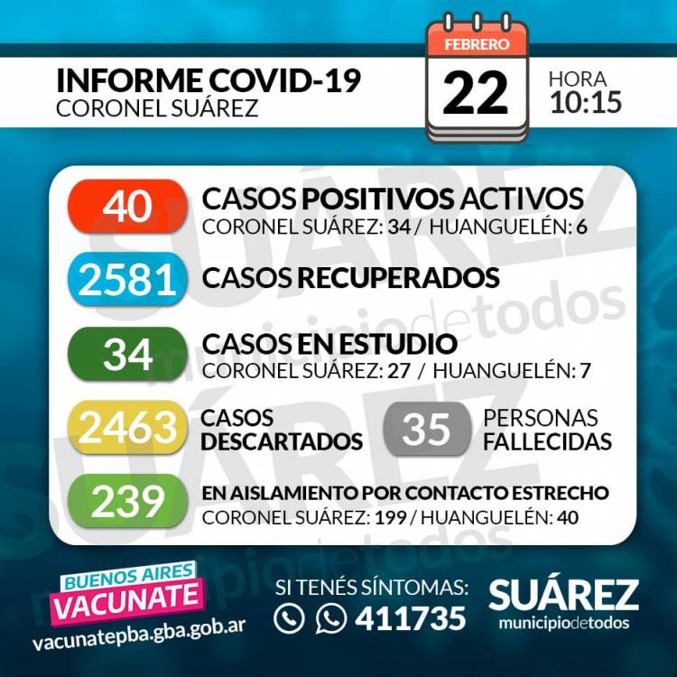 Situación de COVID-19 en Coronel Suárez - Parte 315 - 22/02/2021 10:15