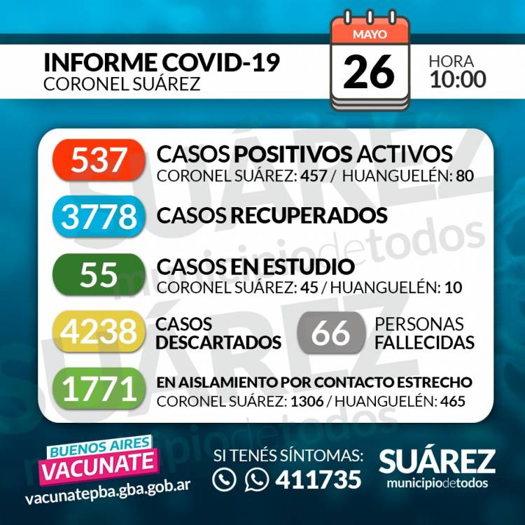Situación de COVID-19 en Coronel Suárez - Parte 405 - 26/05/2021 10:00