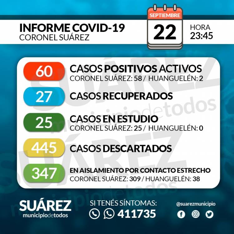 Situación de COVID-19 en Coronel Suárez - Parte 165 - 22/9/2020 23:45