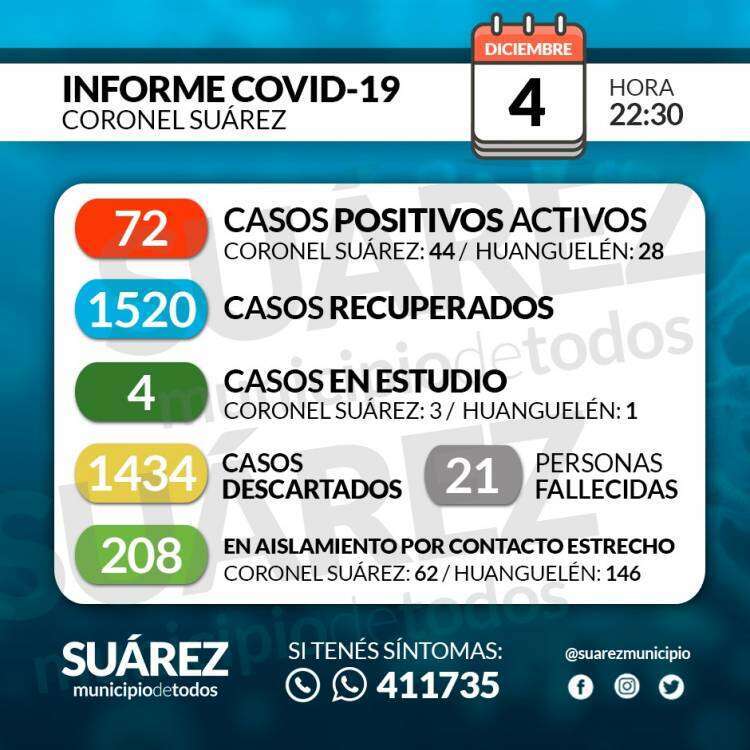 Situación de COVID-19 en Coronel Suárez - Parte 236 - 4/12/2020 22:30