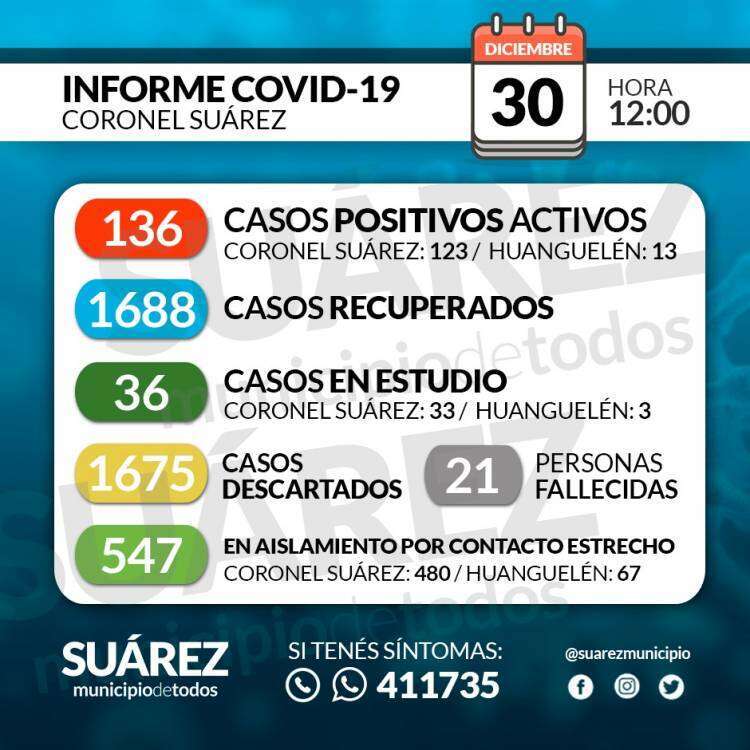 Situación de COVID-19 en Coronel Suárez - Parte 261 - 30/12/2020 12:00