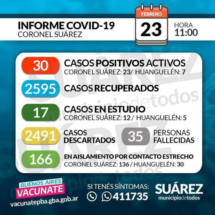 Situación de COVID-19 en Coronel Suárez - Parte 316 - 23/02/2021 11:00