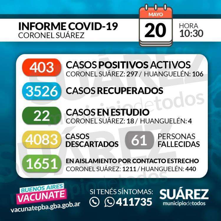 Situación de COVID-19 en Coronel Suárez - Parte 400 - 20/05/2021 10:30