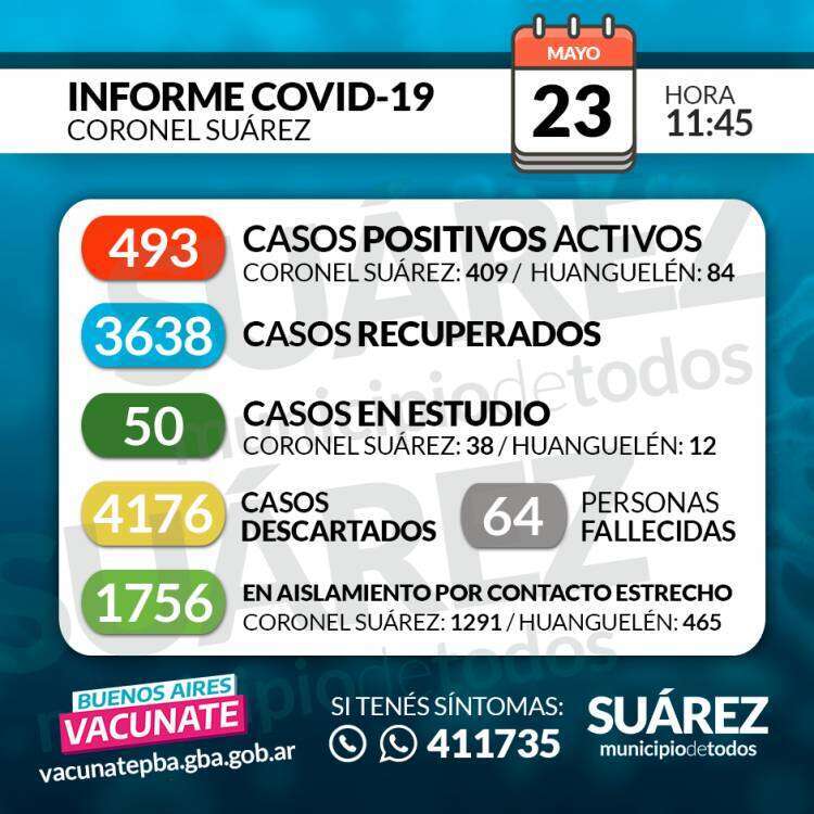 Situación de COVID-19 en Coronel Suárez - Parte 402 - 23/05/2021 11:45
