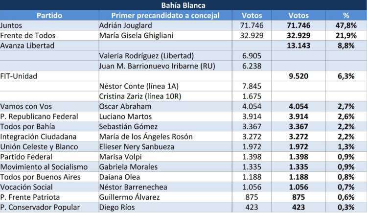 Sexta Sección: uno por uno, los resultados de las PASO en cada municipio