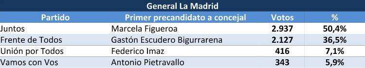 Sexta Sección: uno por uno, los resultados de las PASO en cada municipio