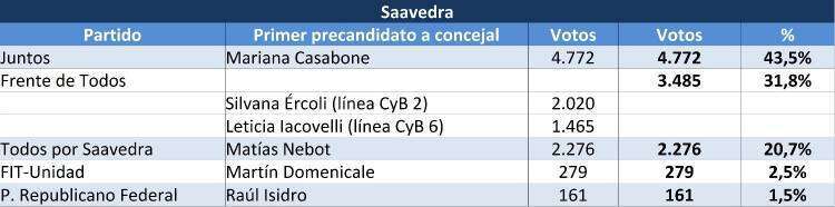 Sexta Sección: uno por uno, los resultados de las PASO en cada municipio