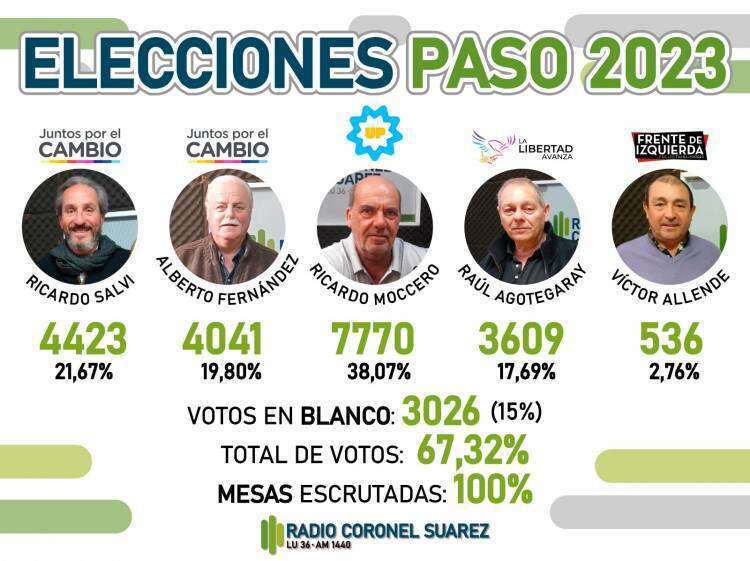 PASO 2023 en Coronel Suárez: Juntos por el Cambio se impuso como la fuerza más votada