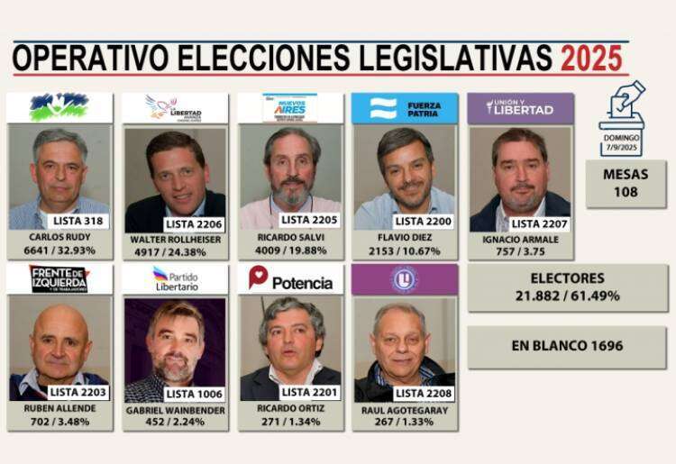 Operativo Elecciones Legislativas 2025 - Coronel Suárez