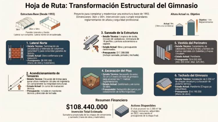 El Centro Deportivo Sarmiento reactiva la histórica obra de su gimnasio en el Parque de las Tres Avenidas